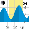 Dawho Bridge tide chart for Thursday, October 24, 2024