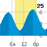Dawho Bridge tide chart for Friday, October 25, 2024