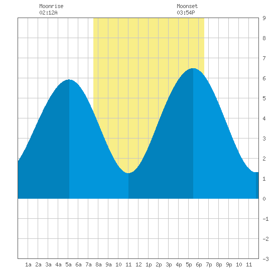 Dawho Bridge tide chart for Saturday, October 26, 2024