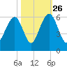 Dawho Bridge tide chart for Saturday, October 26, 2024