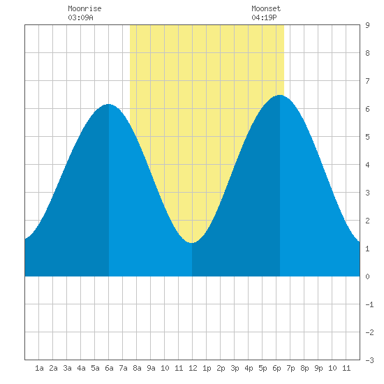 Dawho Bridge tide chart for Sunday, October 27, 2024