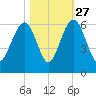 Dawho Bridge tide chart for Sunday, October 27, 2024