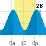 Dawho Bridge tide chart for Monday, October 28, 2024