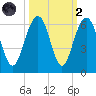 Dawho Bridge tide chart for Wednesday, October 2, 2024