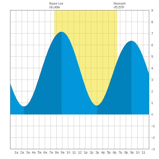 Dawho Bridge tide chart for Thursday, October 31, 2024