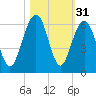 Dawho Bridge tide chart for Thursday, October 31, 2024