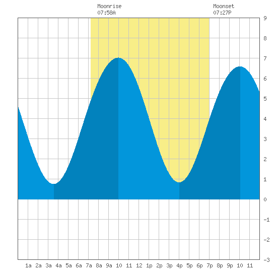Dawho Bridge tide chart for Thursday, October 3, 2024
