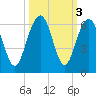 Dawho Bridge tide chart for Thursday, October 3, 2024