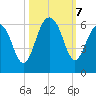 Dawho Bridge tide chart for Monday, October 7, 2024