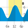 Dawho Bridge tide chart for Tuesday, October 8, 2024