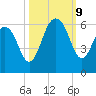 Dawho Bridge tide chart for Wednesday, October 9, 2024