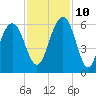 Dawho Bridge tide chart for Sunday, November 10, 2024