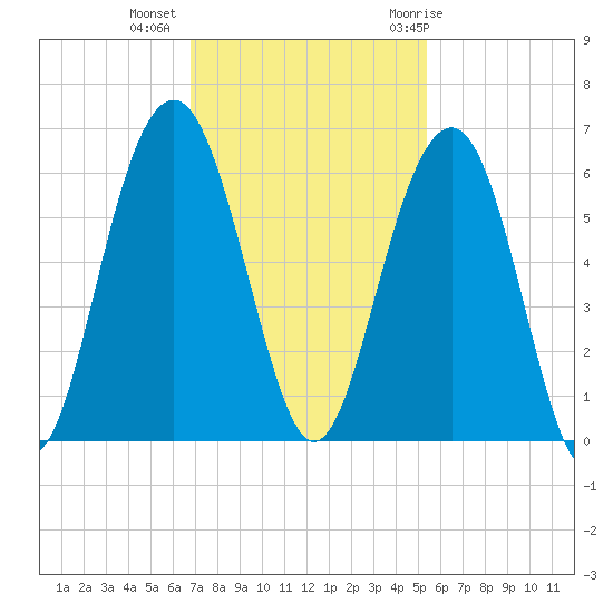 Dawho Bridge tide chart for Wednesday, November 13, 2024