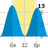 Dawho Bridge tide chart for Wednesday, November 13, 2024