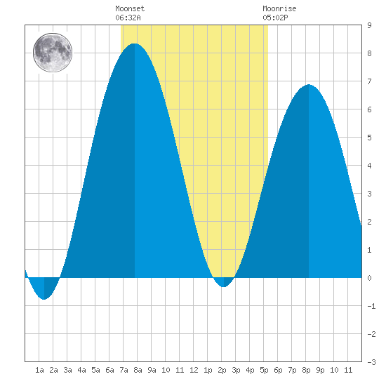 Dawho Bridge tide chart for Friday, November 15, 2024