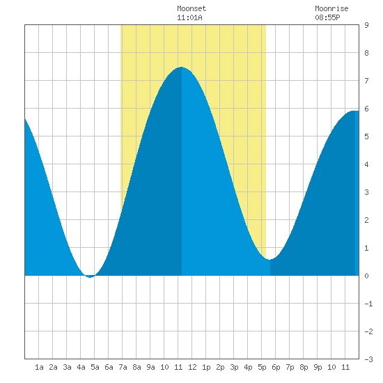 Dawho Bridge tide chart for Tuesday, November 19, 2024