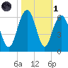 Dawho Bridge tide chart for Friday, November 1, 2024