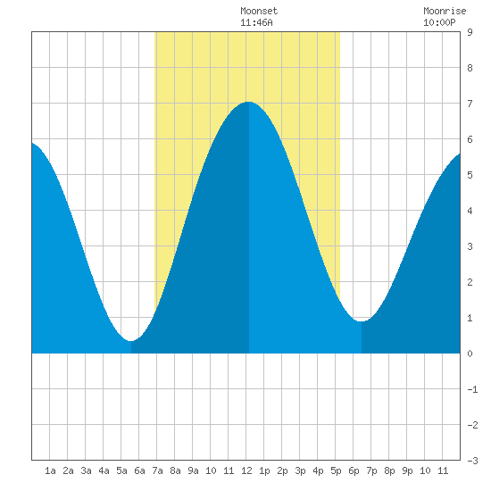 Dawho Bridge tide chart for Wednesday, November 20, 2024