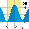 Dawho Bridge tide chart for Wednesday, November 20, 2024