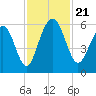 Dawho Bridge tide chart for Thursday, November 21, 2024