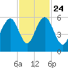 Dawho Bridge tide chart for Sunday, November 24, 2024
