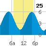 Dawho Bridge tide chart for Monday, November 25, 2024