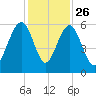 Dawho Bridge tide chart for Tuesday, November 26, 2024