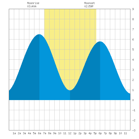 Dawho Bridge tide chart for Wednesday, November 27, 2024