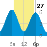 Dawho Bridge tide chart for Wednesday, November 27, 2024