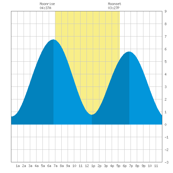 Dawho Bridge tide chart for Thursday, November 28, 2024