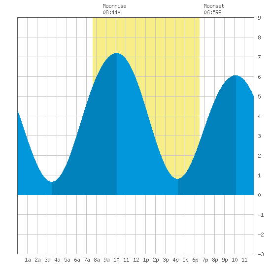 Dawho Bridge tide chart for Saturday, November 2, 2024