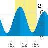 Dawho Bridge tide chart for Saturday, November 2, 2024