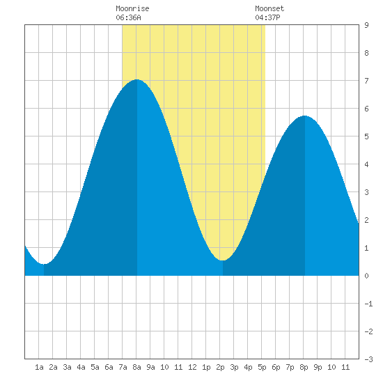 Dawho Bridge tide chart for Saturday, November 30, 2024