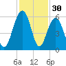 Dawho Bridge tide chart for Saturday, November 30, 2024