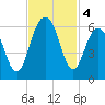 Dawho Bridge tide chart for Monday, November 4, 2024
