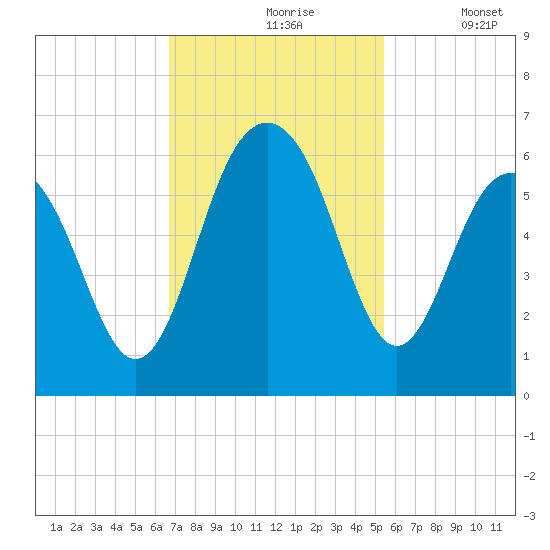 Dawho Bridge tide chart for Wednesday, November 6, 2024