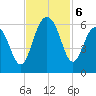 Dawho Bridge tide chart for Wednesday, November 6, 2024