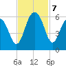 Dawho Bridge tide chart for Thursday, November 7, 2024