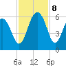 Dawho Bridge tide chart for Friday, November 8, 2024