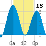 Dawho Bridge tide chart for Friday, December 13, 2024