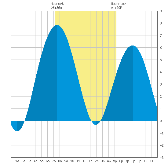 Dawho Bridge tide chart for Saturday, December 14, 2024