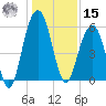Dawho Bridge tide chart for Sunday, December 15, 2024