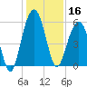 Dawho Bridge tide chart for Monday, December 16, 2024