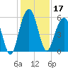 Dawho Bridge tide chart for Tuesday, December 17, 2024