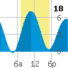Dawho Bridge tide chart for Wednesday, December 18, 2024