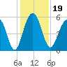 Dawho Bridge tide chart for Thursday, December 19, 2024