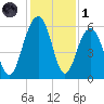Dawho Bridge tide chart for Sunday, December 1, 2024