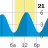 Dawho Bridge tide chart for Saturday, December 21, 2024