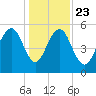Dawho Bridge tide chart for Monday, December 23, 2024