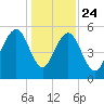 Dawho Bridge tide chart for Tuesday, December 24, 2024